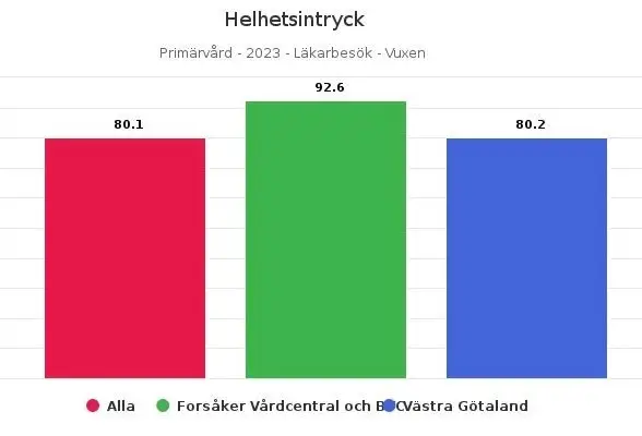 Statistik från nationella patientenkäten, där Forsåker Vårdcentral hamnar högst i Göteborg och Mölndal